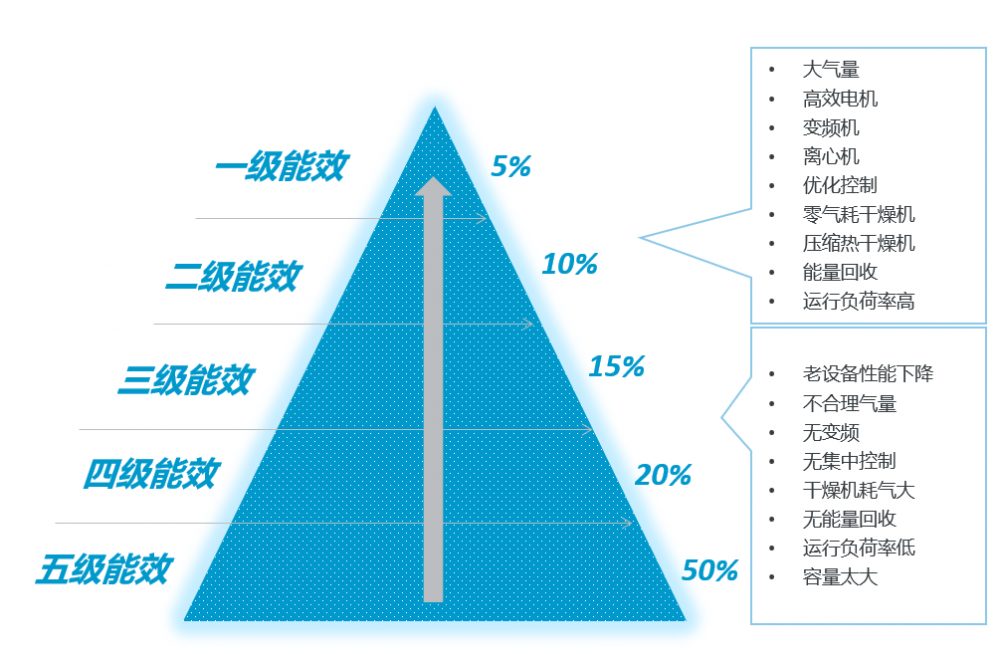 空壓站房如何達(dá)到一級能效1_阿特拉斯·科普柯空壓機(jī)